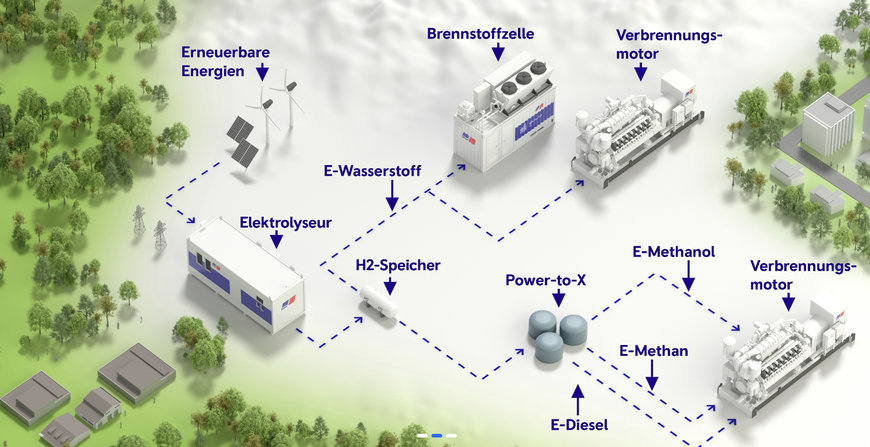 ROLLS-ROYCE RICHTET INFRASTRUKTUR FÜR PRODUKTION UND NUTZUNG VON GRÜNEM WASSERSTOFF EIN